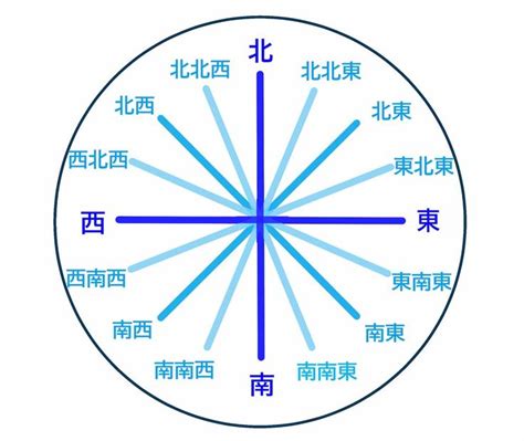 西方位|「西」方位の意味と吉相・凶相